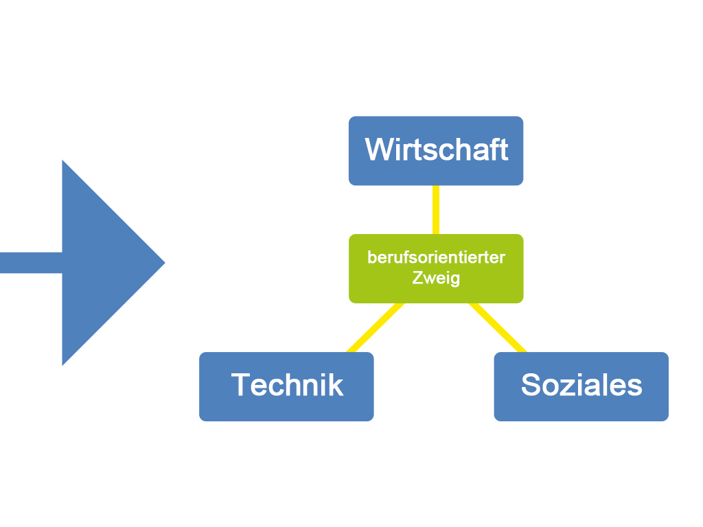 Verweis auf die berufsorientierten Zweige Wirtschaft, Technik und Soziales